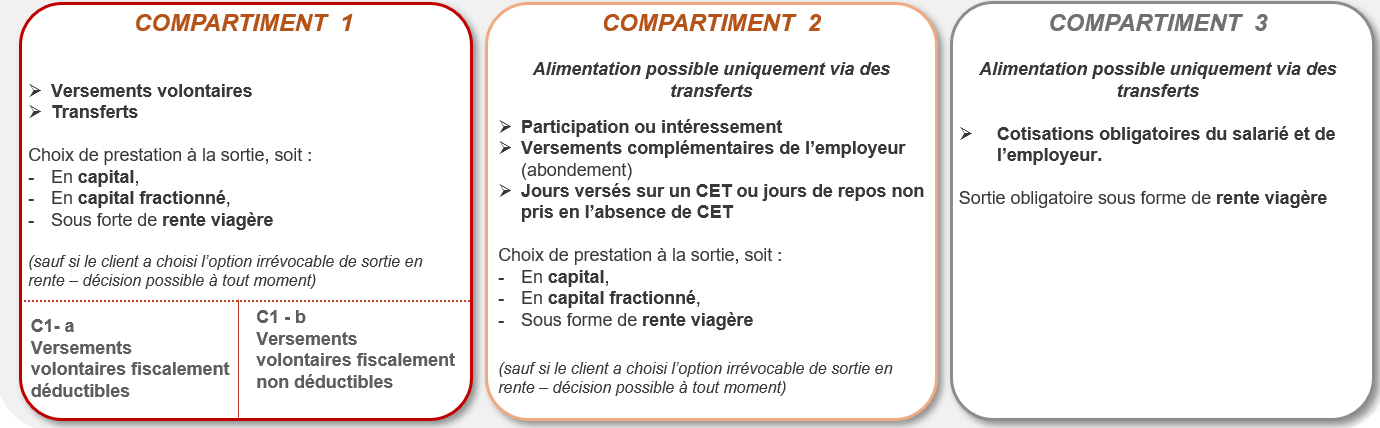 Les versements sont classés en trois compartiments