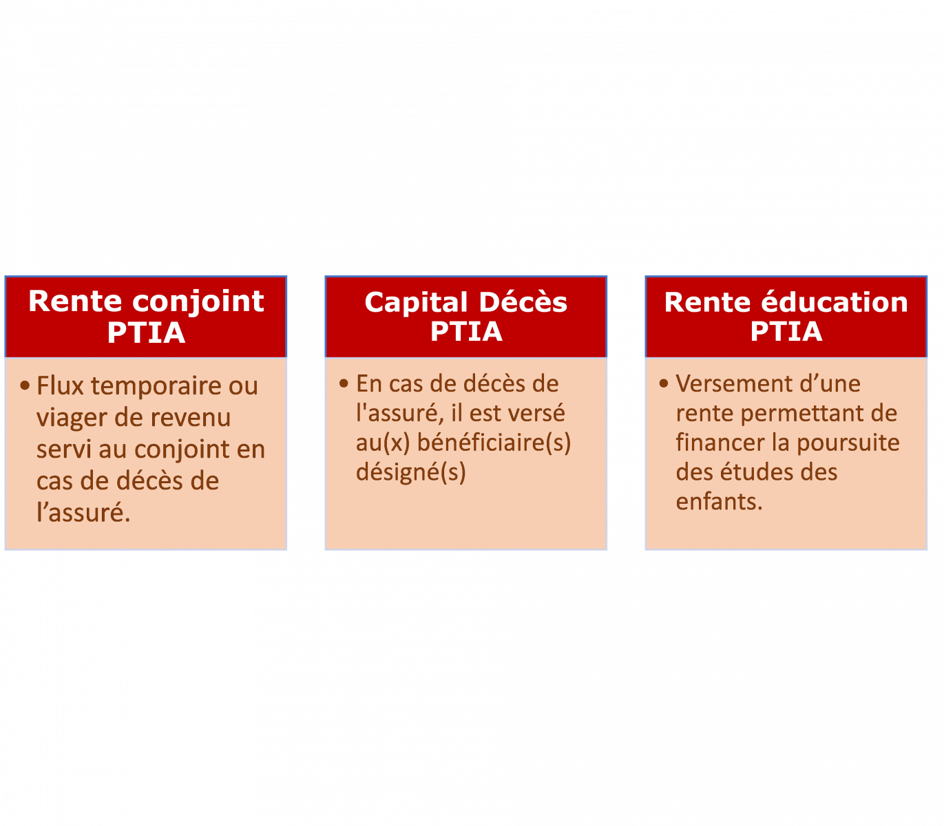 Architecture d’un contrat de prévoyance individuelle